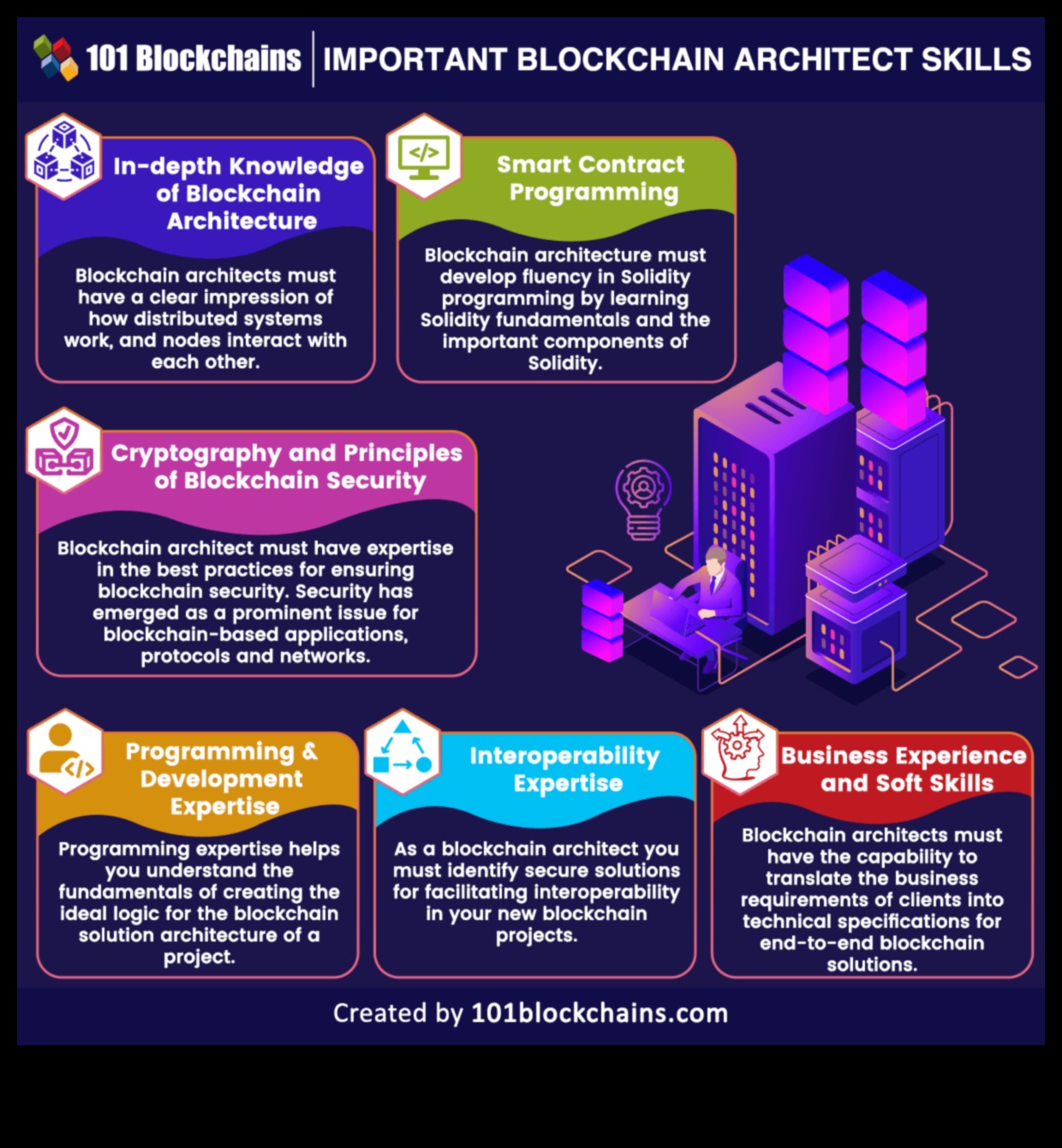 Blockchain Architects: Construirea soluțiilor de mâine cu sisteme inovatoare