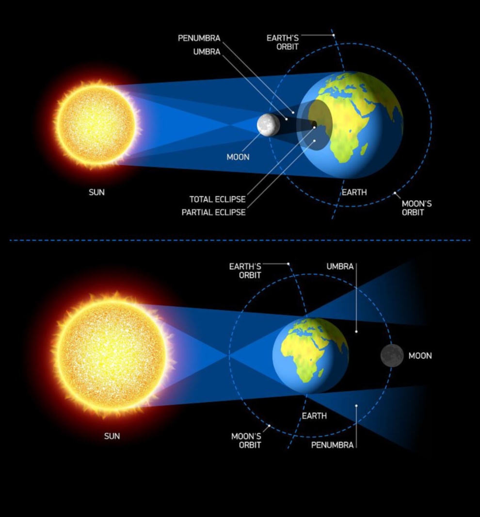 Perspective orbitale: perspective asupra dansului celest