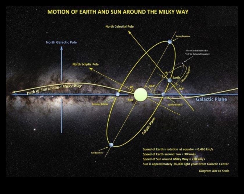 Perspective orbitale: perspective asupra dansului celest