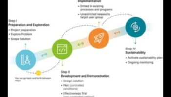Arta inovației în domeniul sănătății digitale: stăpânirea meșteșugului explorării IT creative în domeniul sănătății