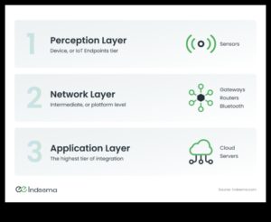 De la date la dispozitive: o scufundare profundă în principiile IoT