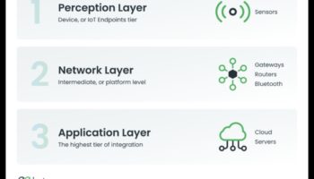 De la date la dispozitive: o scufundare profundă în principiile IoT