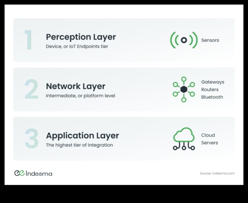 De la date la dispozitive: o scufundare profundă în principiile IoT