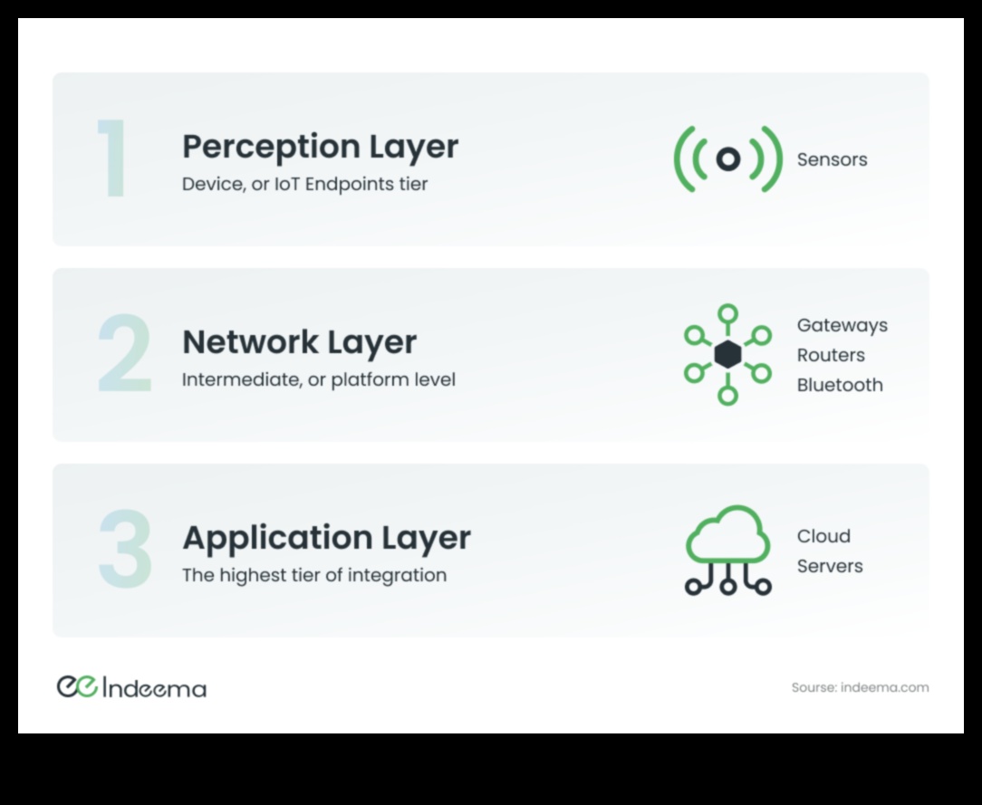 De la date la dispozitive: o scufundare profundă în principiile IoT